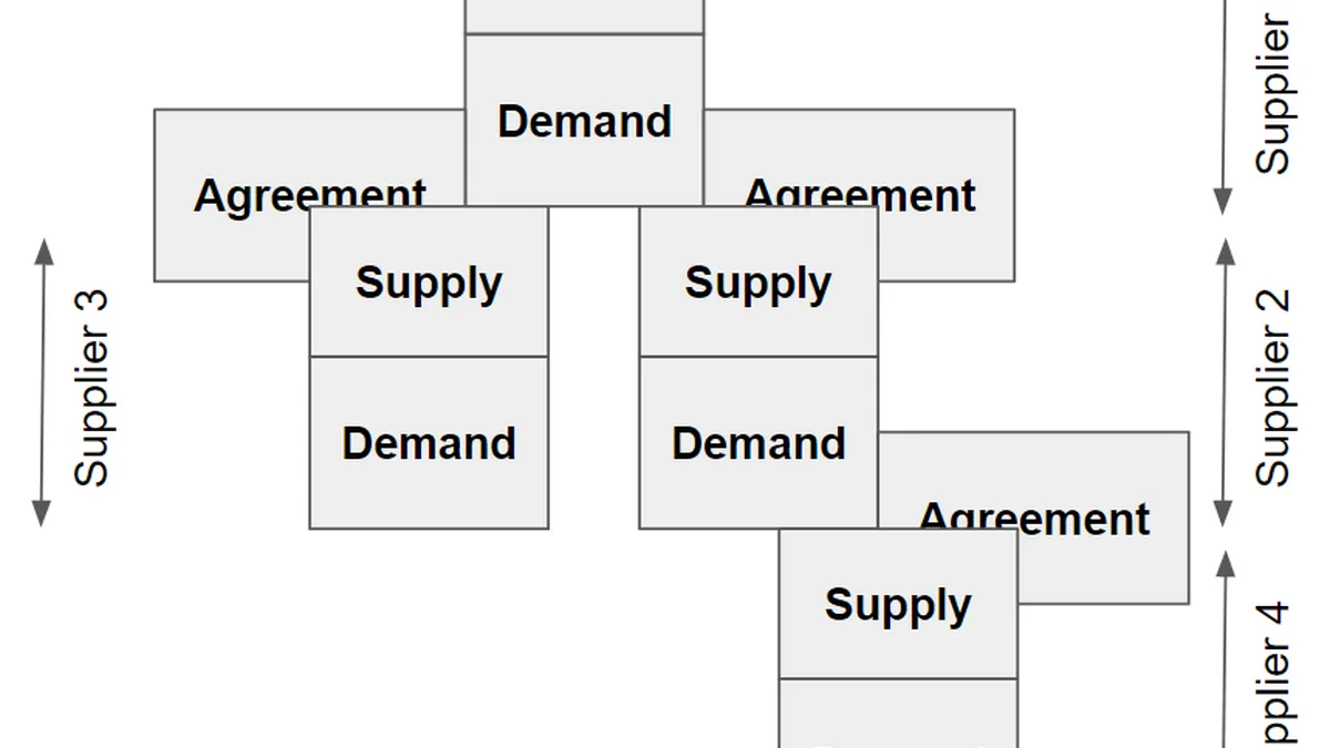 Parts And Supply Chain